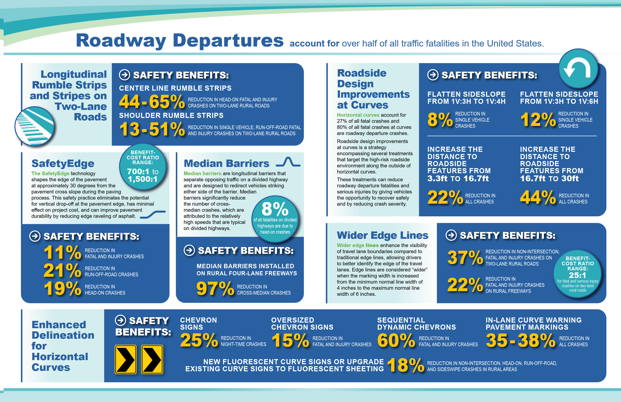 Page 3 of the Vision Zero Countermeasure brochure that describes each countermeasure