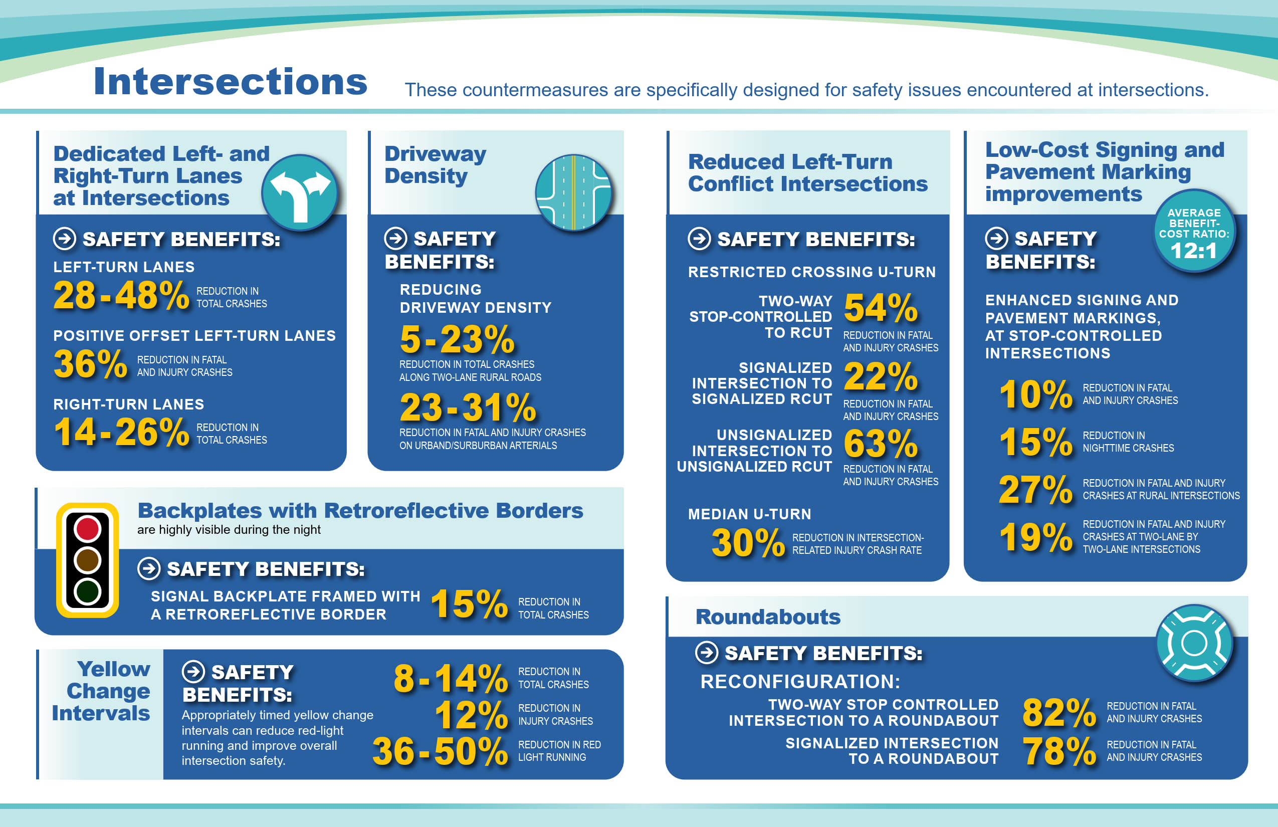 Page 2 of the Vision Zero Countermeasure brochure that describes each countermeasure